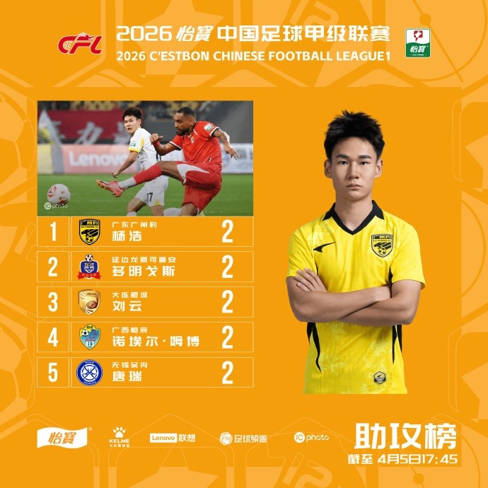 江南体育网页版-20岁唐瑞3轮4球领跑中甲射手榜，2次助攻并列助攻榜第一